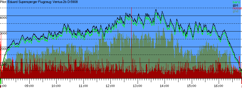 Barometer